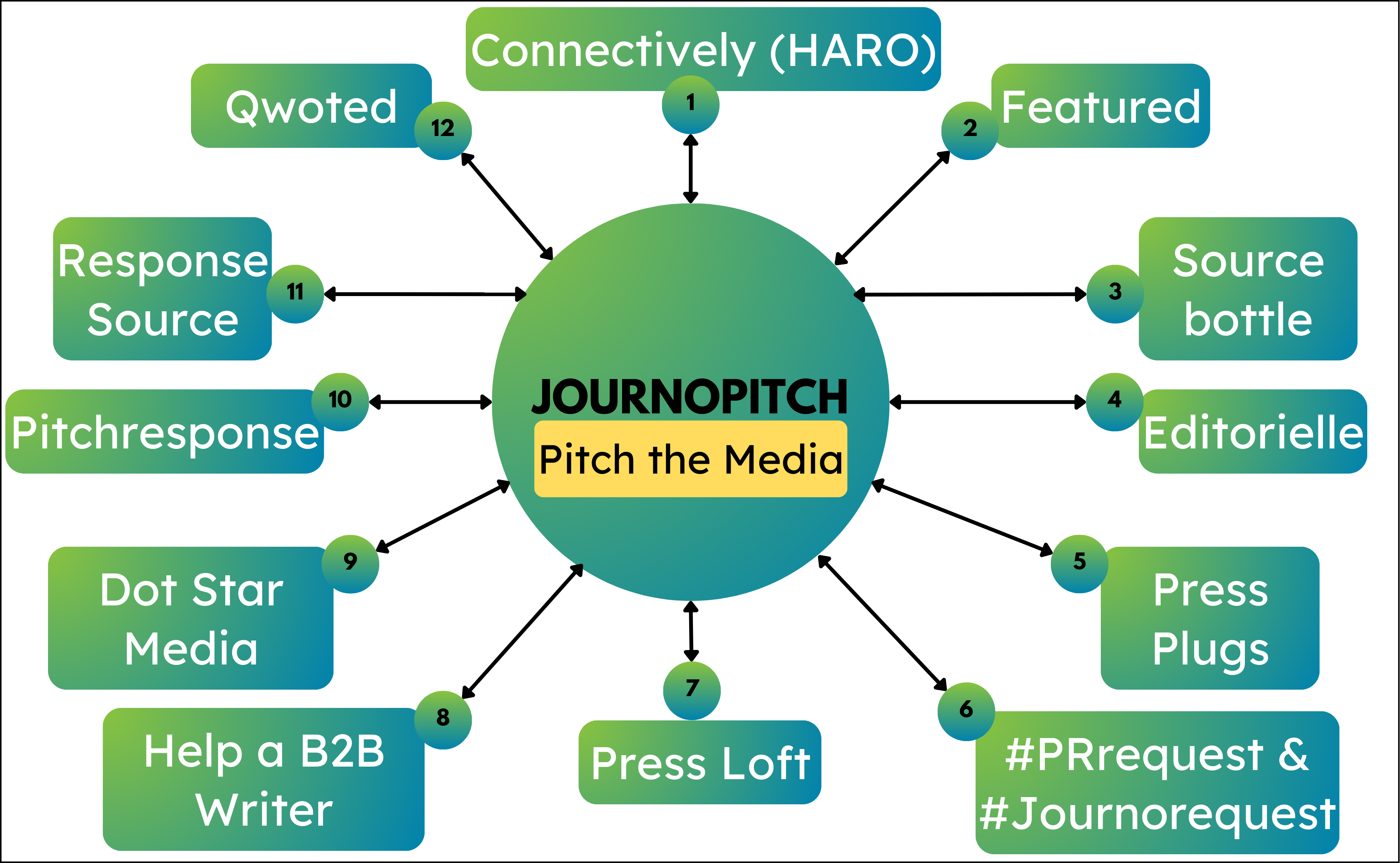 JournoPitch Spider Diagram